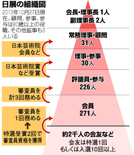2013年10月30日、朝日新聞朝刊：日展書道「篆刻」、入選を事前配分　有力会派で独占